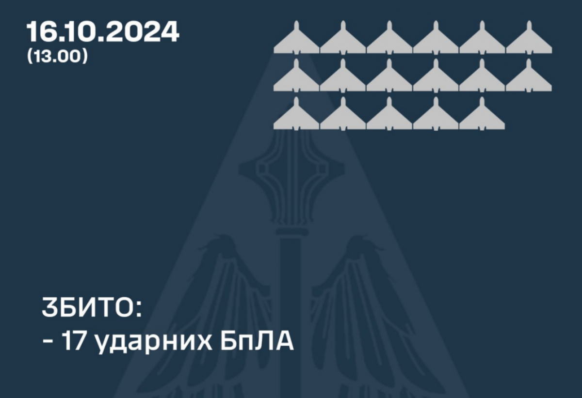 ППО збило ще 17 БПЛА. Фото: Повітряні сили 