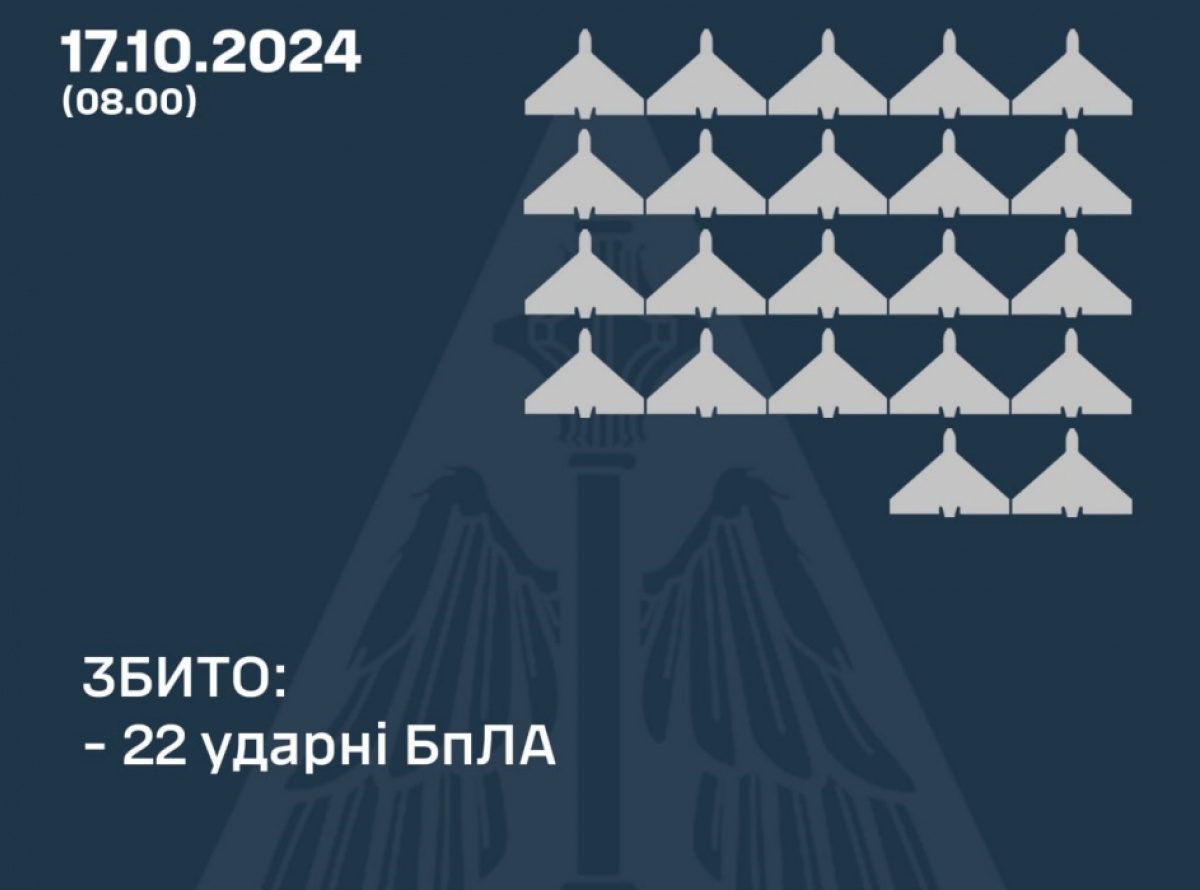 ПВО Украины сбила 22 из 56 российских дронов. Фото: ВС ВСУ