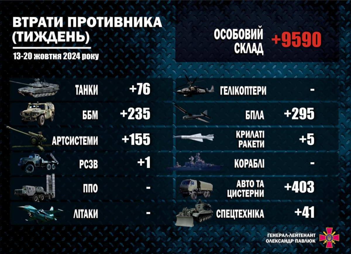 За тиждень росіяни втратили близько 9590 осіб особового складу. Фото: Олександр Павлюк