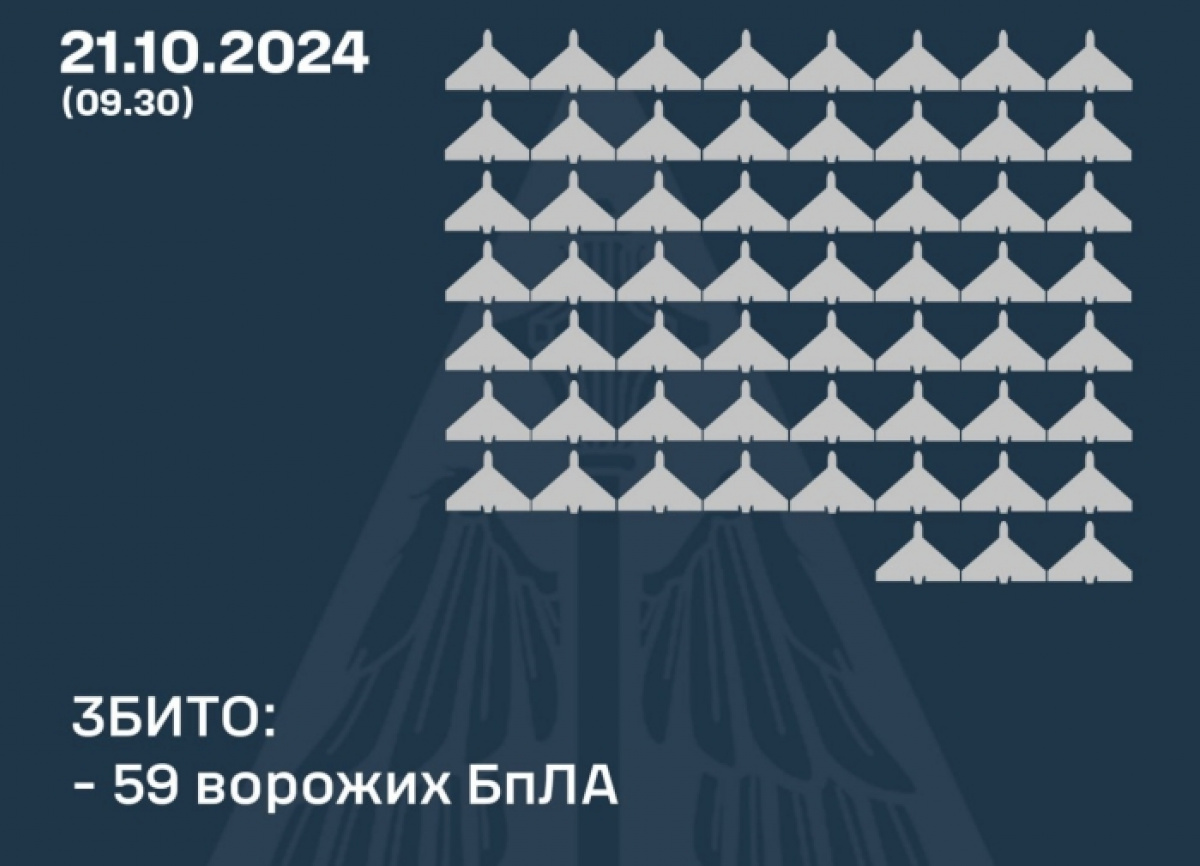 ПВО Украины сбила 59 из 116 российских дронов. Фото: ВС ВСУ