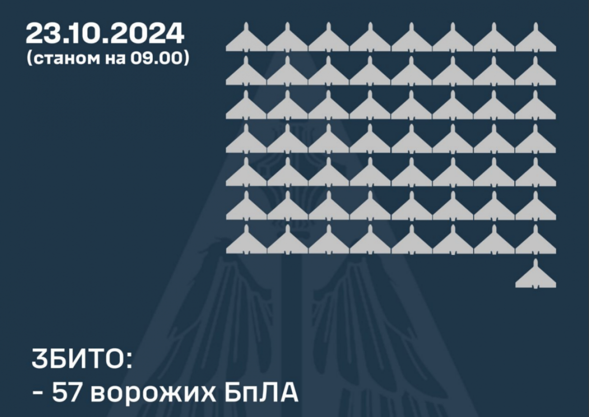 ППО збила 57 дронів. Фото: Повітряні сили 