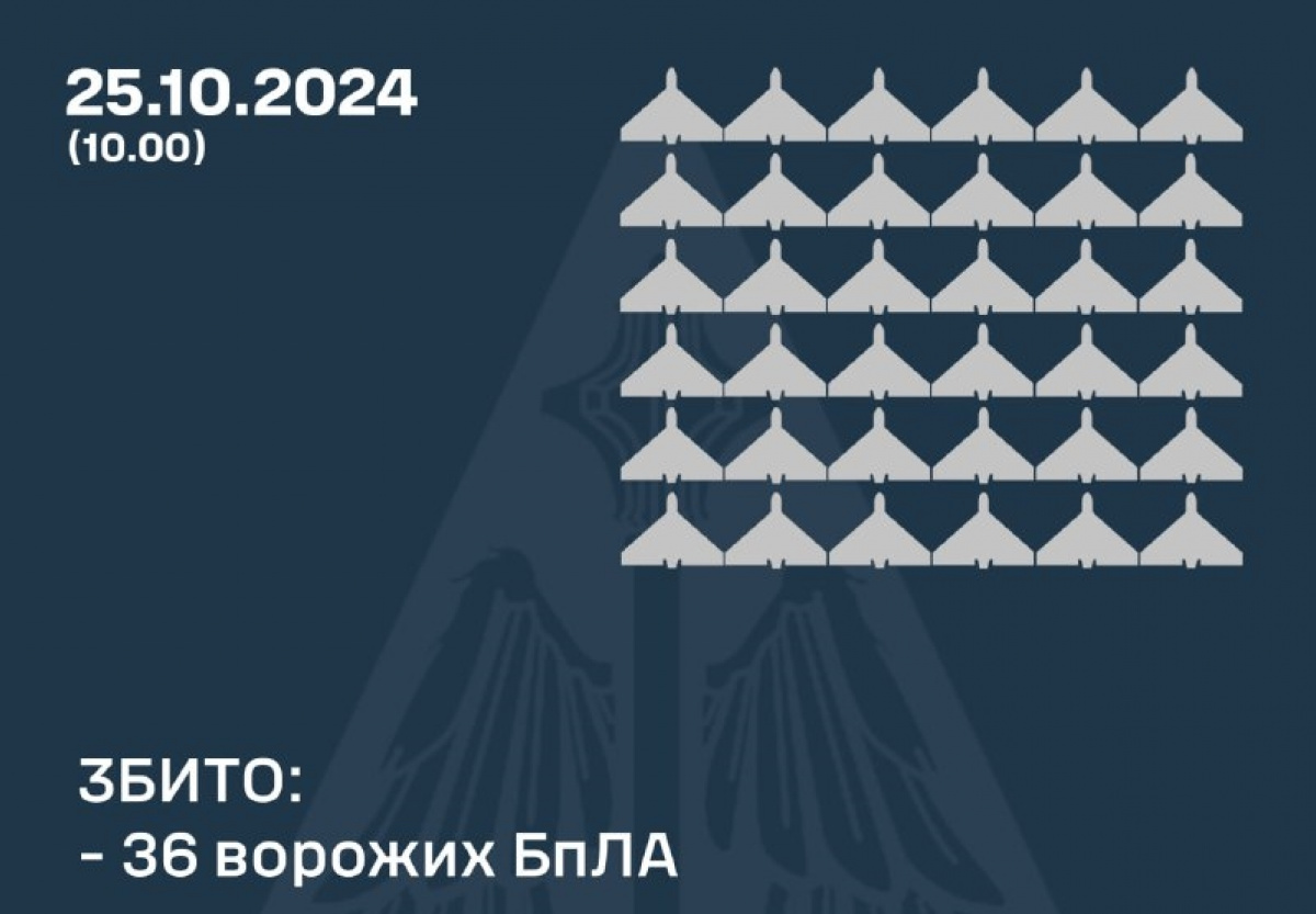 ПВО Украины сбила 36 из 63 российских дронов. Фото: ВС ВСУ