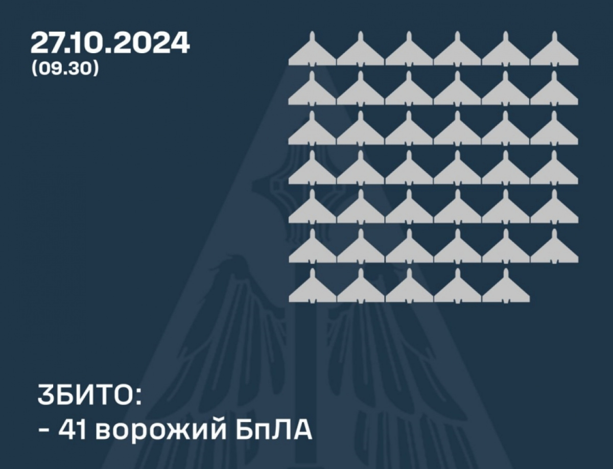 ПВО Украины сбила 41 из 80 российских дронов. Фото: ВС ВСУ