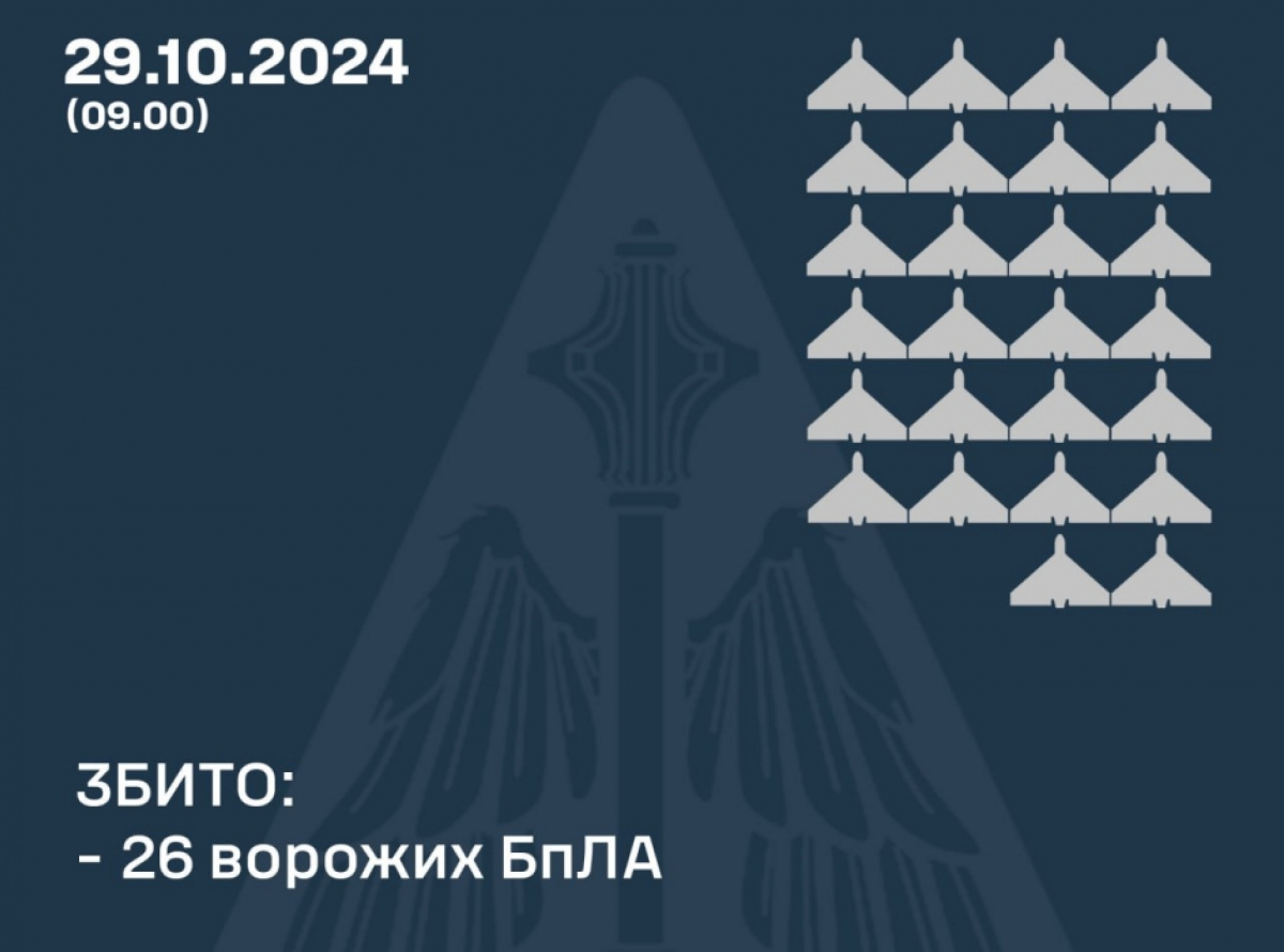 ППО України збила 26 із 48 російських БпЛА. Фото: ПС ЗСУ