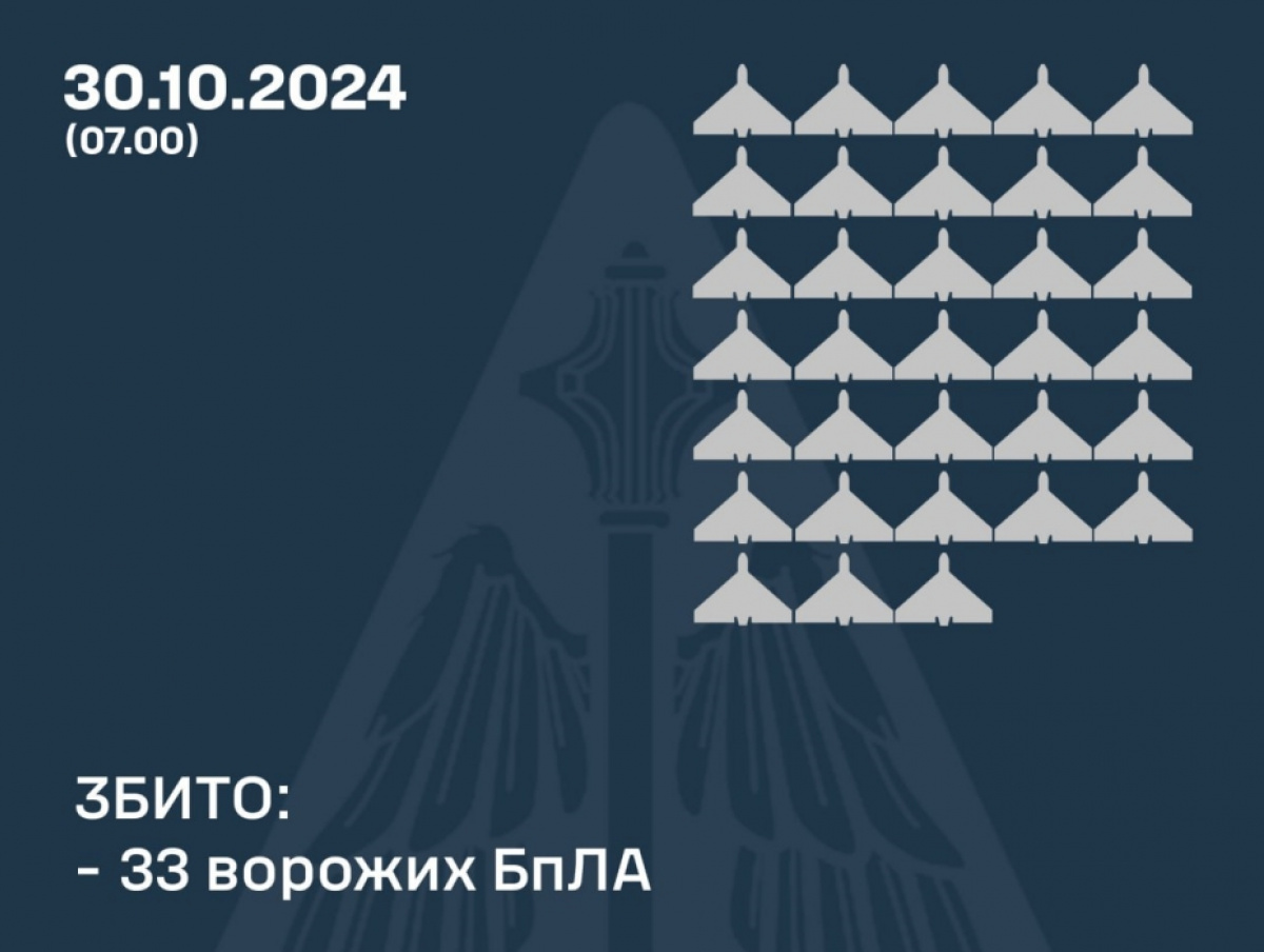 ППО України збило 33 з 62 російських дронів. Фото: ПС ЗСУ