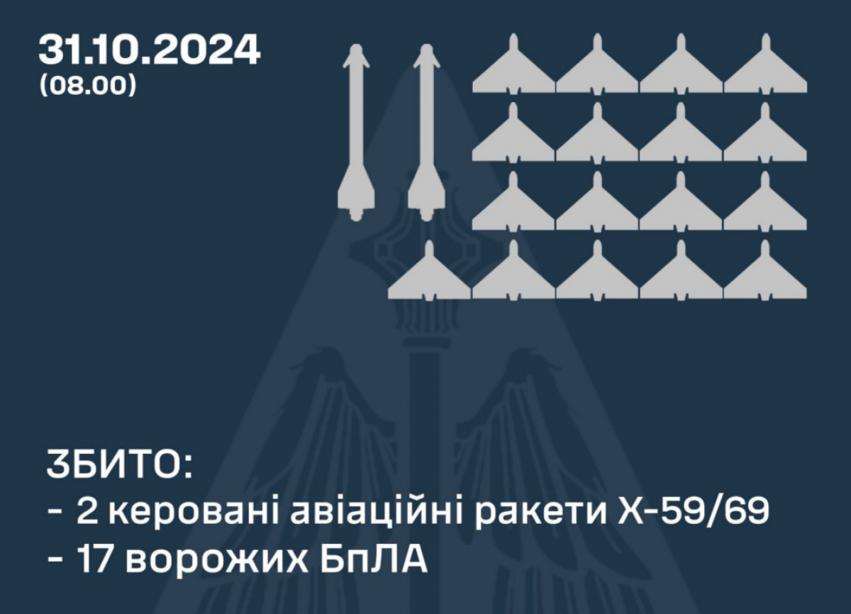 ППО збили 17 БПЛА та 2 ракети. Фото: Повітряні сили