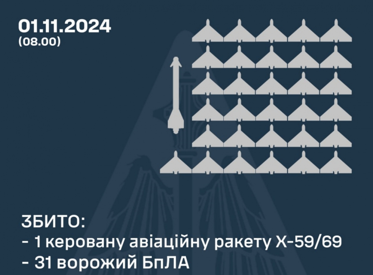 ППО України збило ракету і 31 із 48 дронів РФ. Фото: ПС ЗСУ