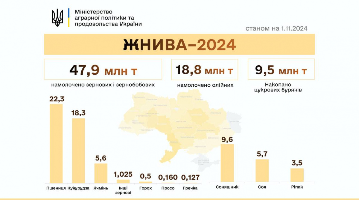 В Украине собрали 66,7 млн тонн урожая: какие области лидируют 