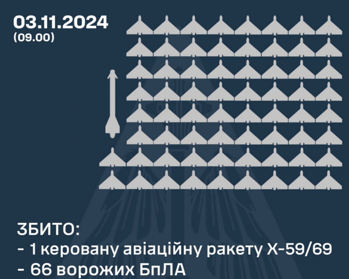 ППО збила одну ракету та 66 дронів. Фото: Повітряні сили ЗСУ