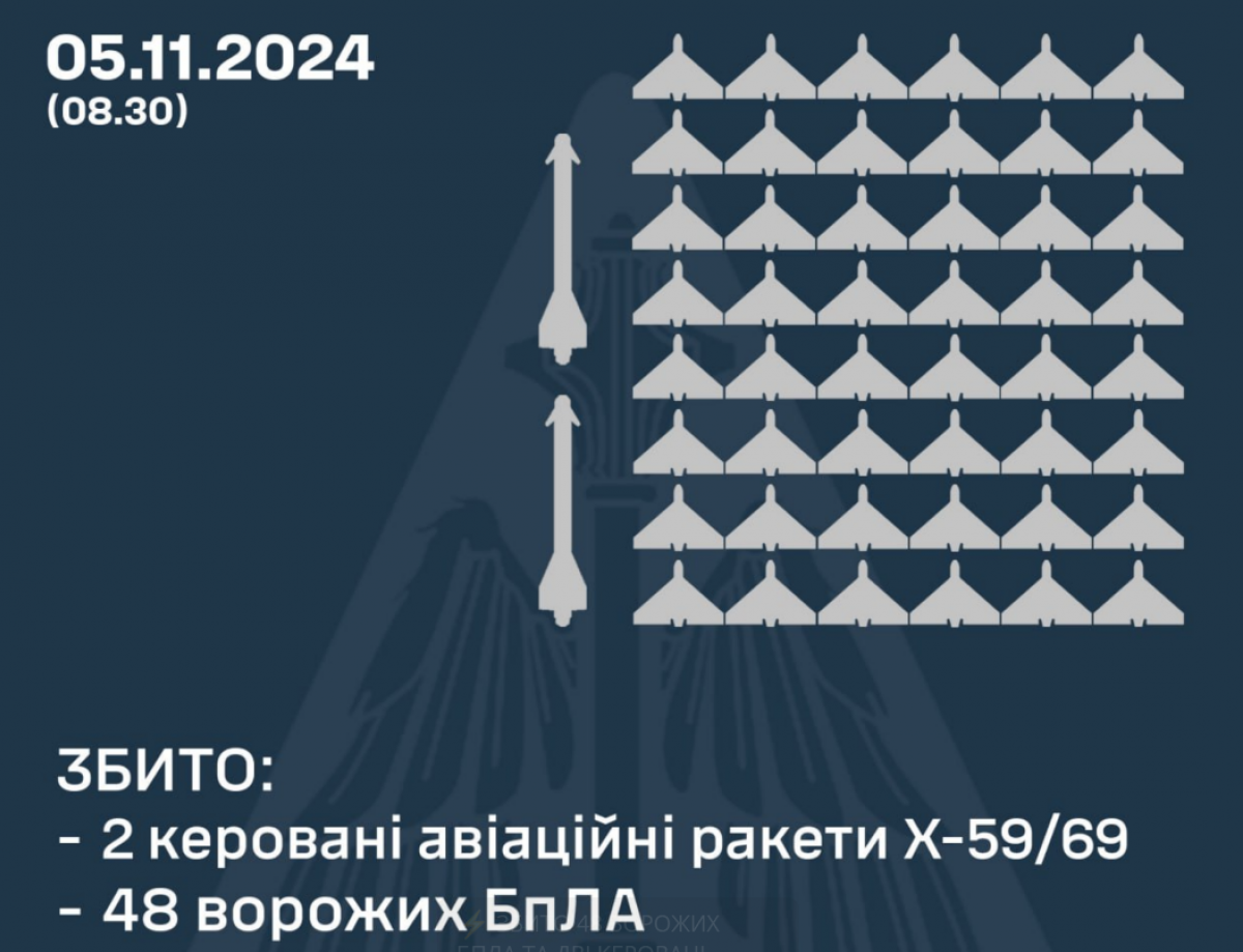 ПВО сбила 48 БПЛА и 2 ракеты. Фото: Воздушные силы