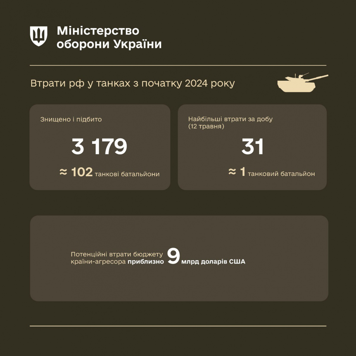 С начала года Силы обороны вывели из строя 102 танковых батальона РФ. Фото: Минобороны