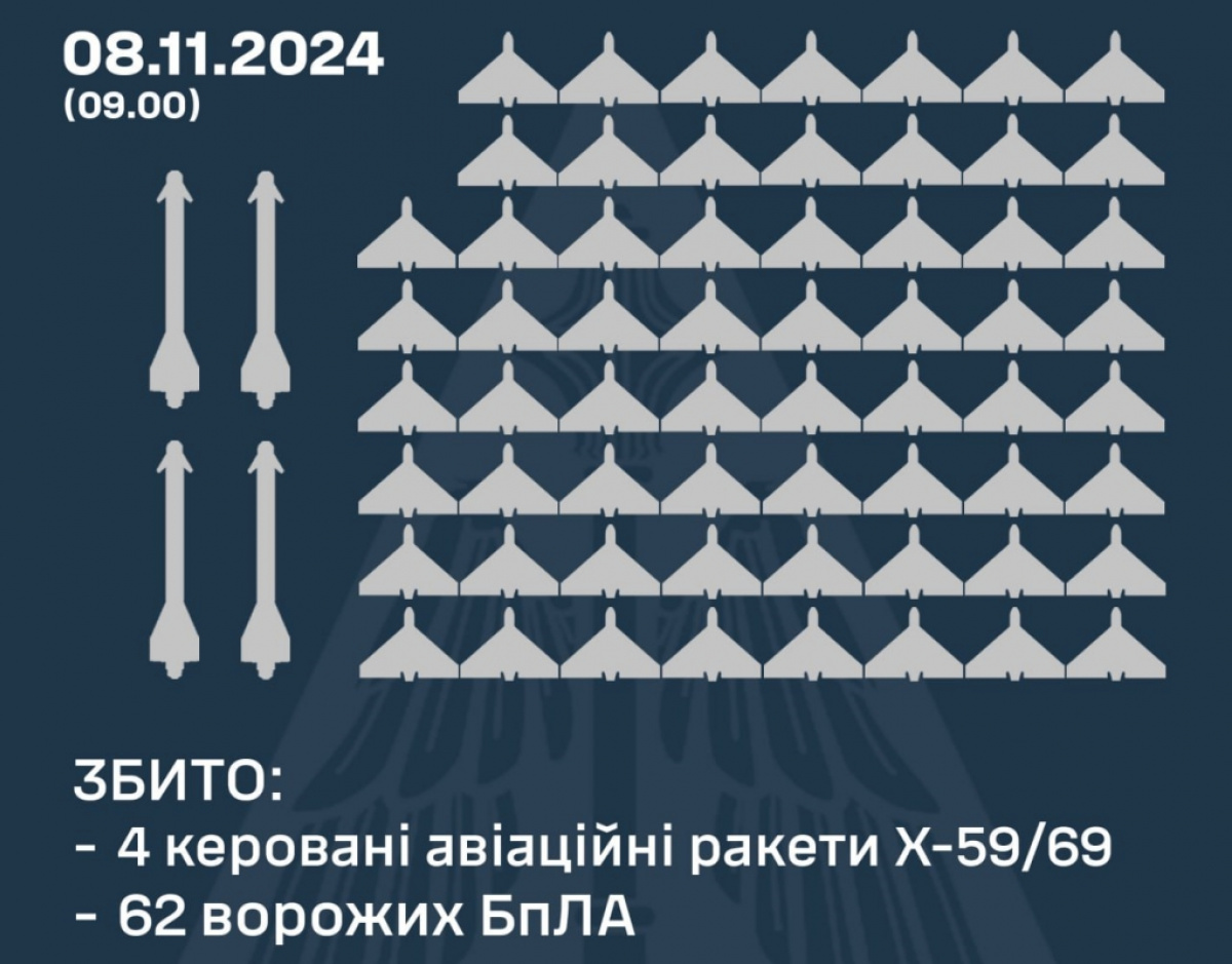 ППО України збила 4 ракети та 62 дрони Росії. Фото: ПС ЗСУ