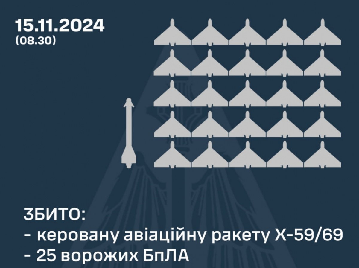 ППО України збила ракету і 25 російських БпЛА. Фото: ПС ЗСУ