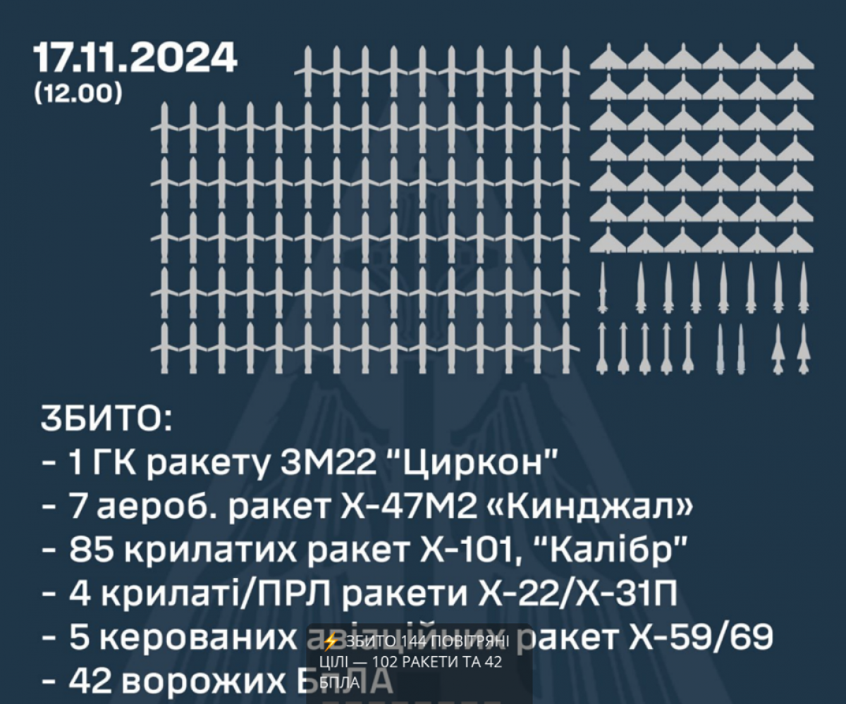 Россия запустила по Украине более 200 ракет и дронов. Фото: Воздушные силы ВСУ