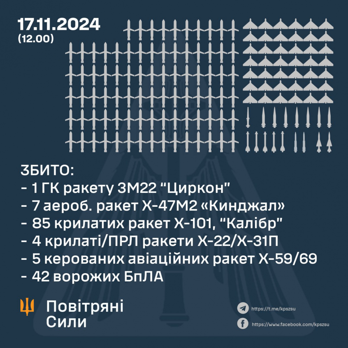 Росія запустила Україною понад 200 ракет і дронів. Фото: Повітряні сили ЗСУ