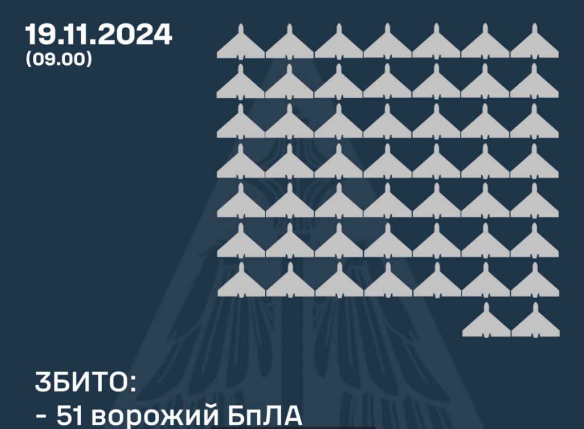 ППО збила 51 дрон. Фото: Повітряні сили