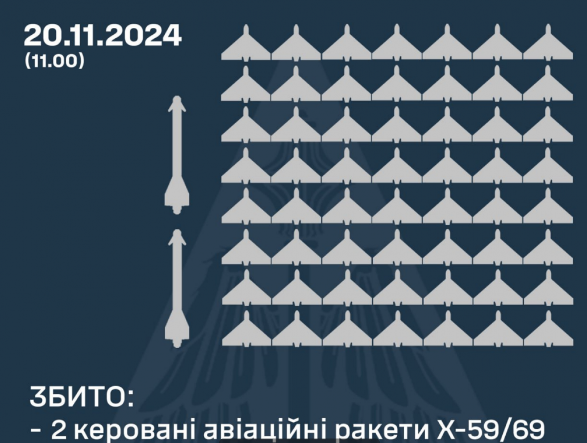 ПВО сбила 56 БПЛА и 2 ракеты. Фото: Воздушные силы 