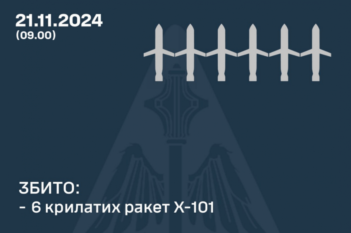 ППО збило 6 ракет. Фото: Повітряні сили 