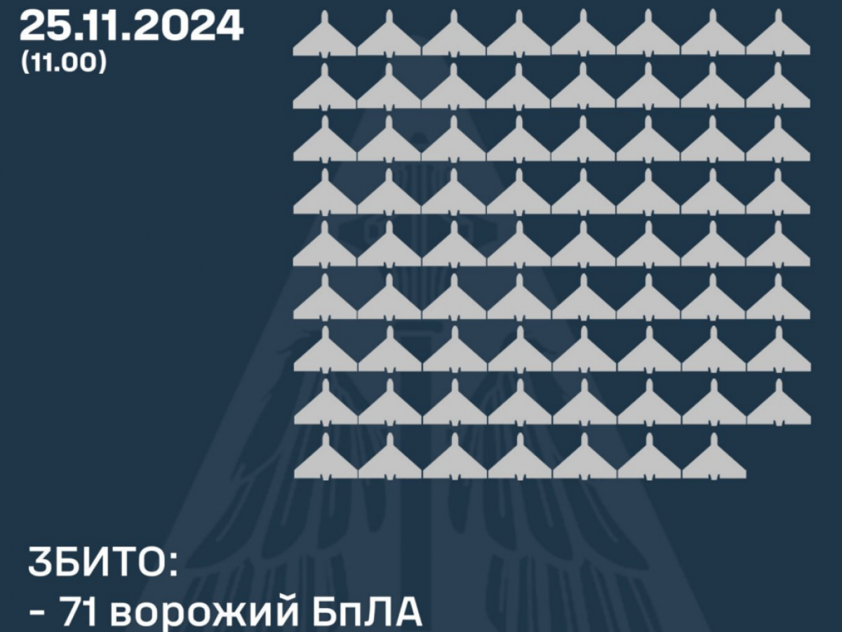 ПВО сбила 71 дрон. Фото: Воздушные силы