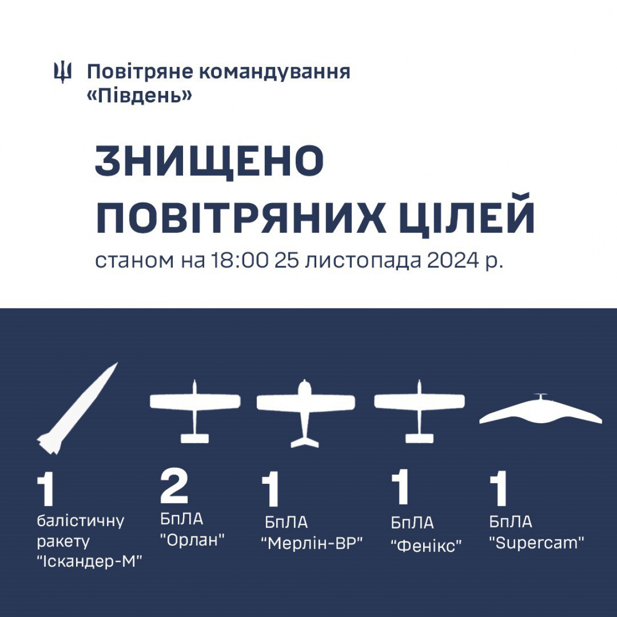  ППО збила ракету та п'ять розвіддронів. Фото: Повітряні сили