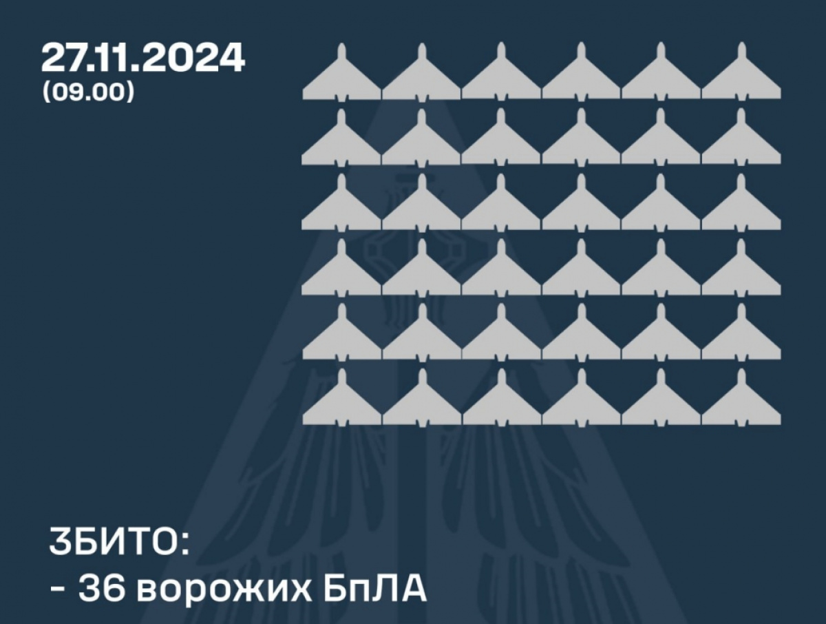 Українська ППО збила 36 із 89 російських БпЛА. Фото: ПС ЗСУ