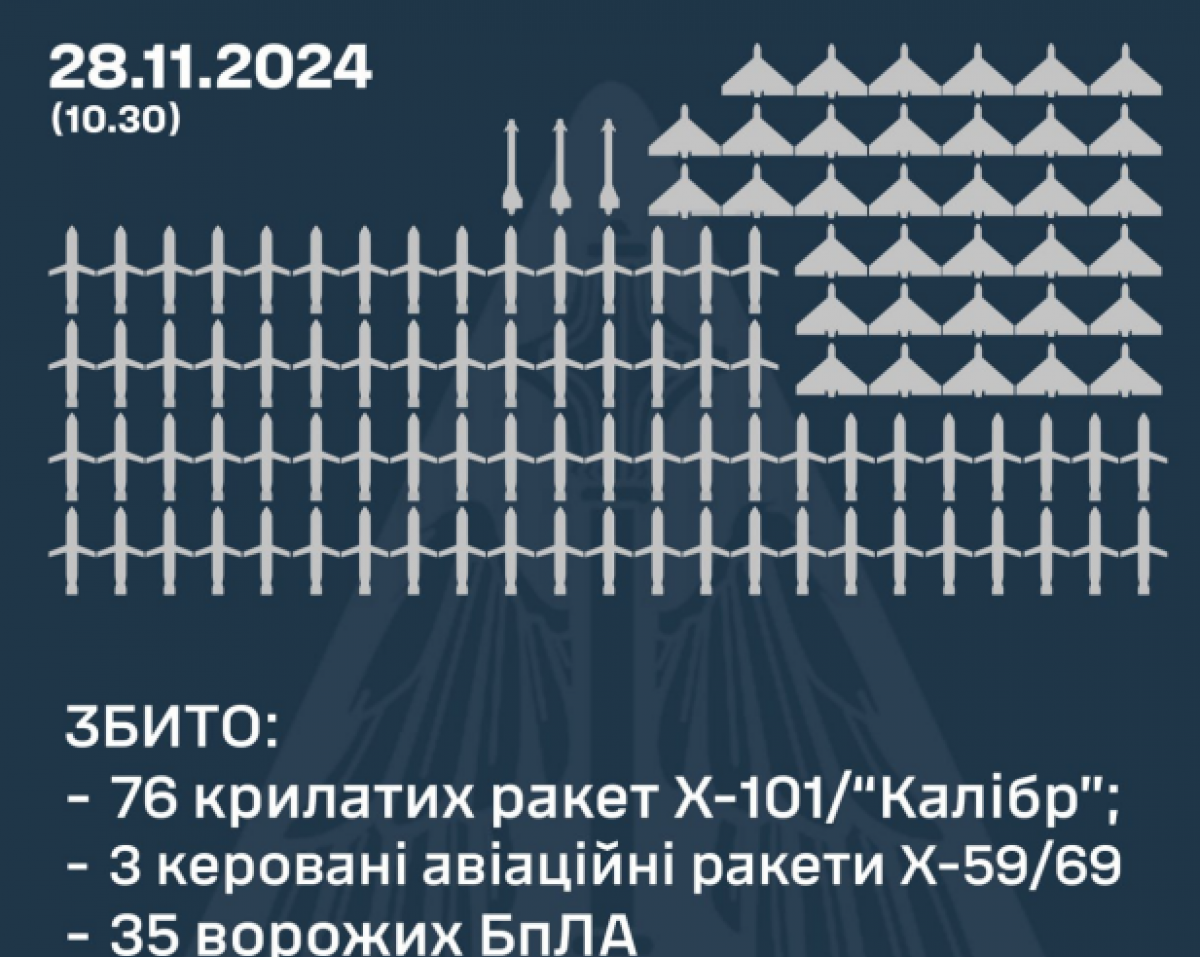 ППО збила 79 ракет та 35 БПЛА. Фото: Повітряні сили 