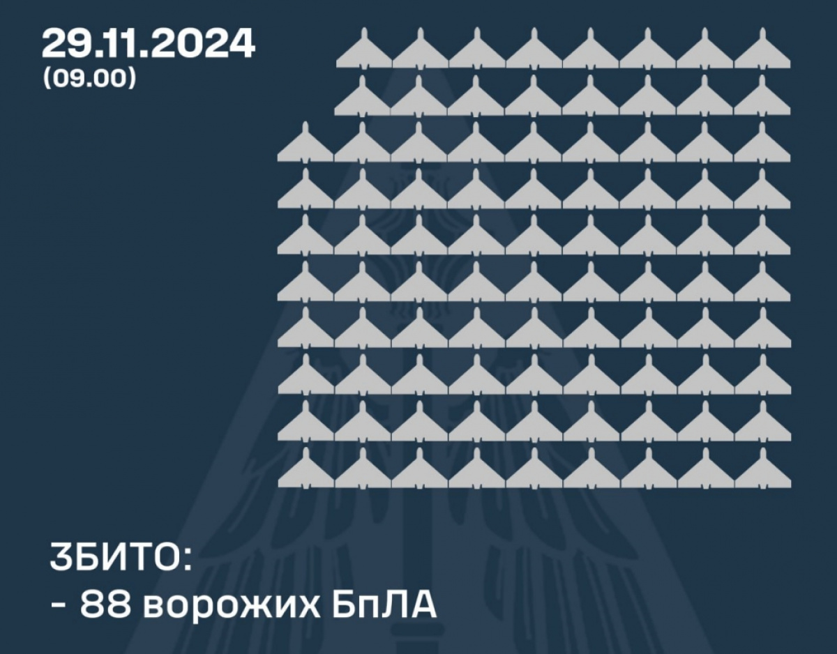 ПВО Украины сбила 88 из 132 ударных дронов РФ. Фото: ВС ВСУ