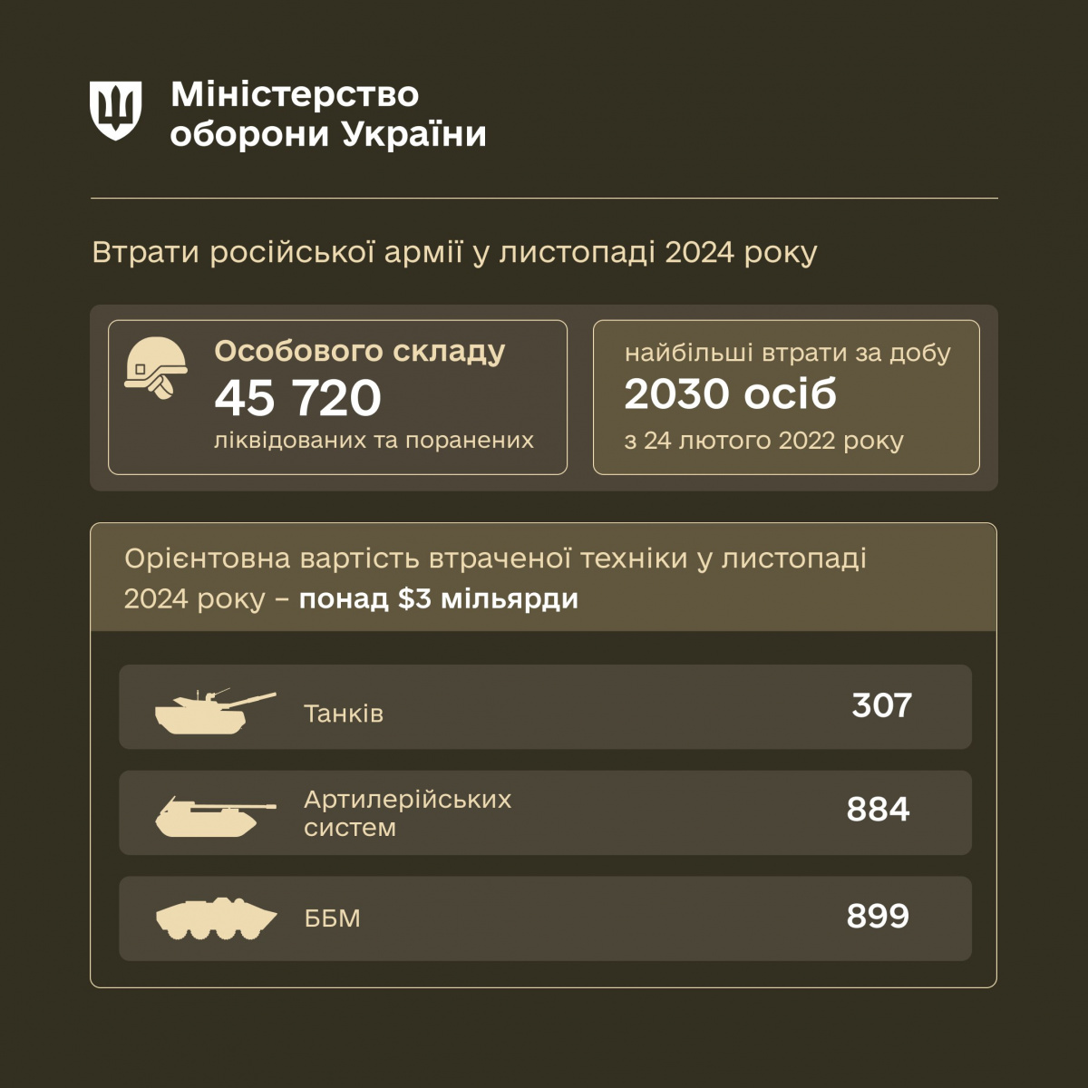 У листопаді армія РФ зазнала найбільших втрат початку війни. Фото: Міноборони 