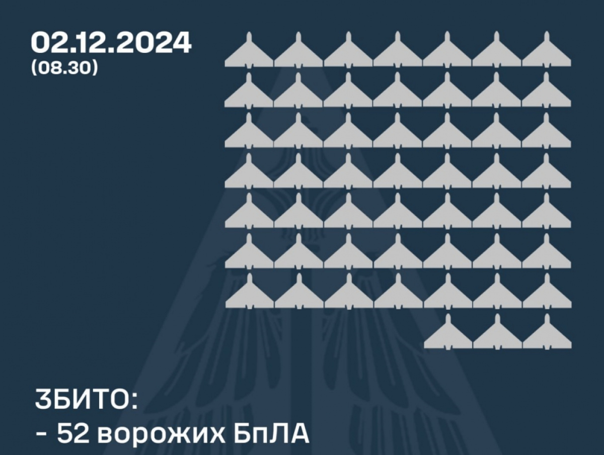 РФ атакувала Україну 110 БПЛА, ППО збила 52. Фото: ЗС ЗСУ