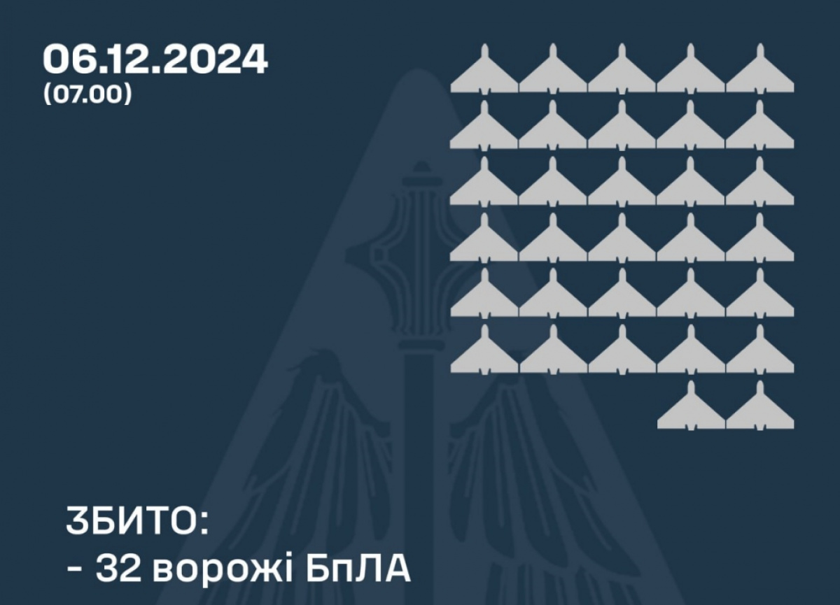 ПВО Украины сбила 32 из 53 БПЛА РФ. Фото: ВС ВСУ