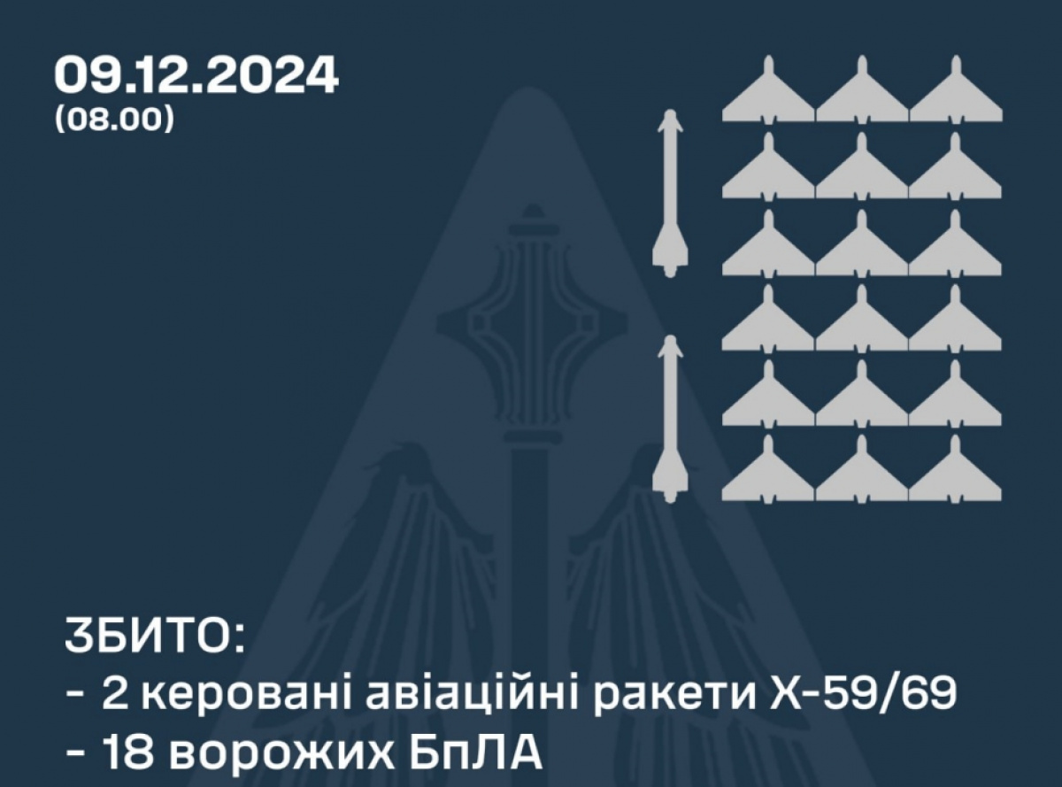 ППО України збила 2 ракети й 18 БПЛА РФ. Фото: ПС ЗСУ