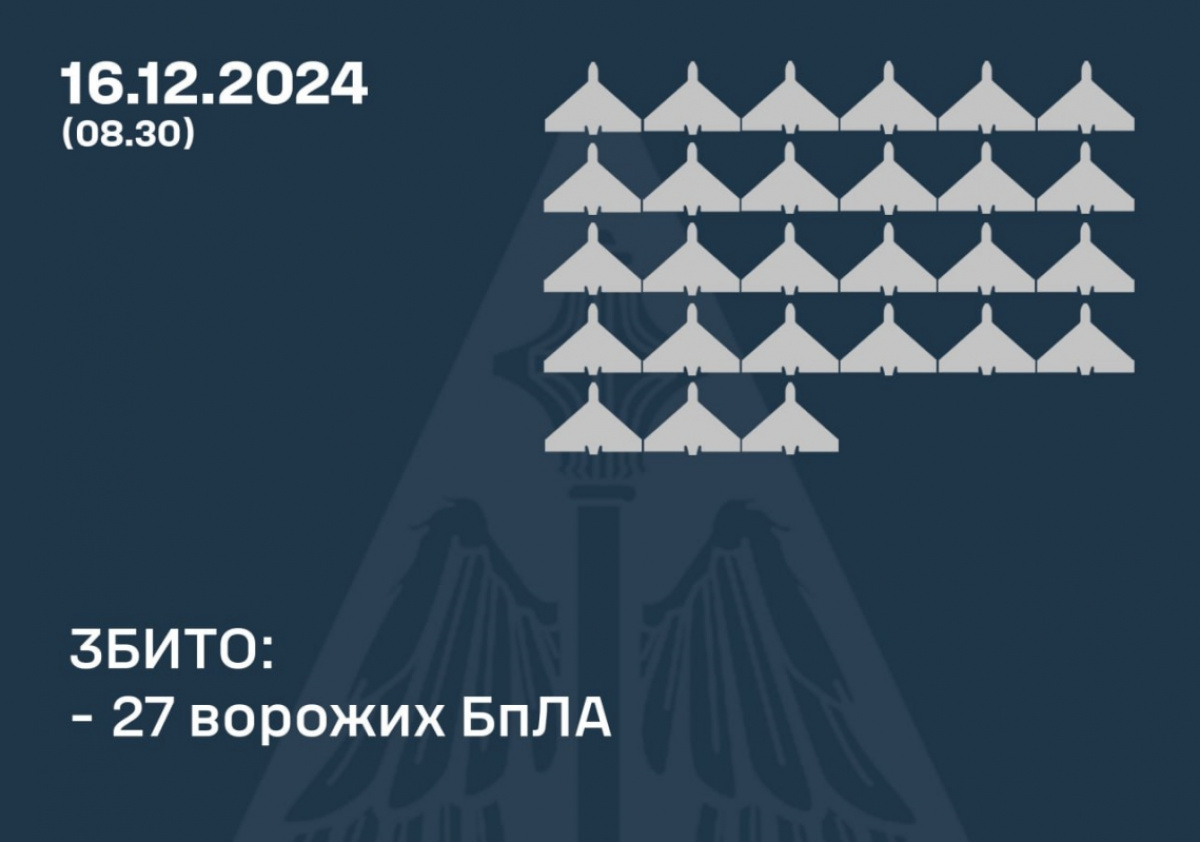 ПВО Украины сбила 27 из 49 БПЛА РФ. Фото: ВС ВСУ