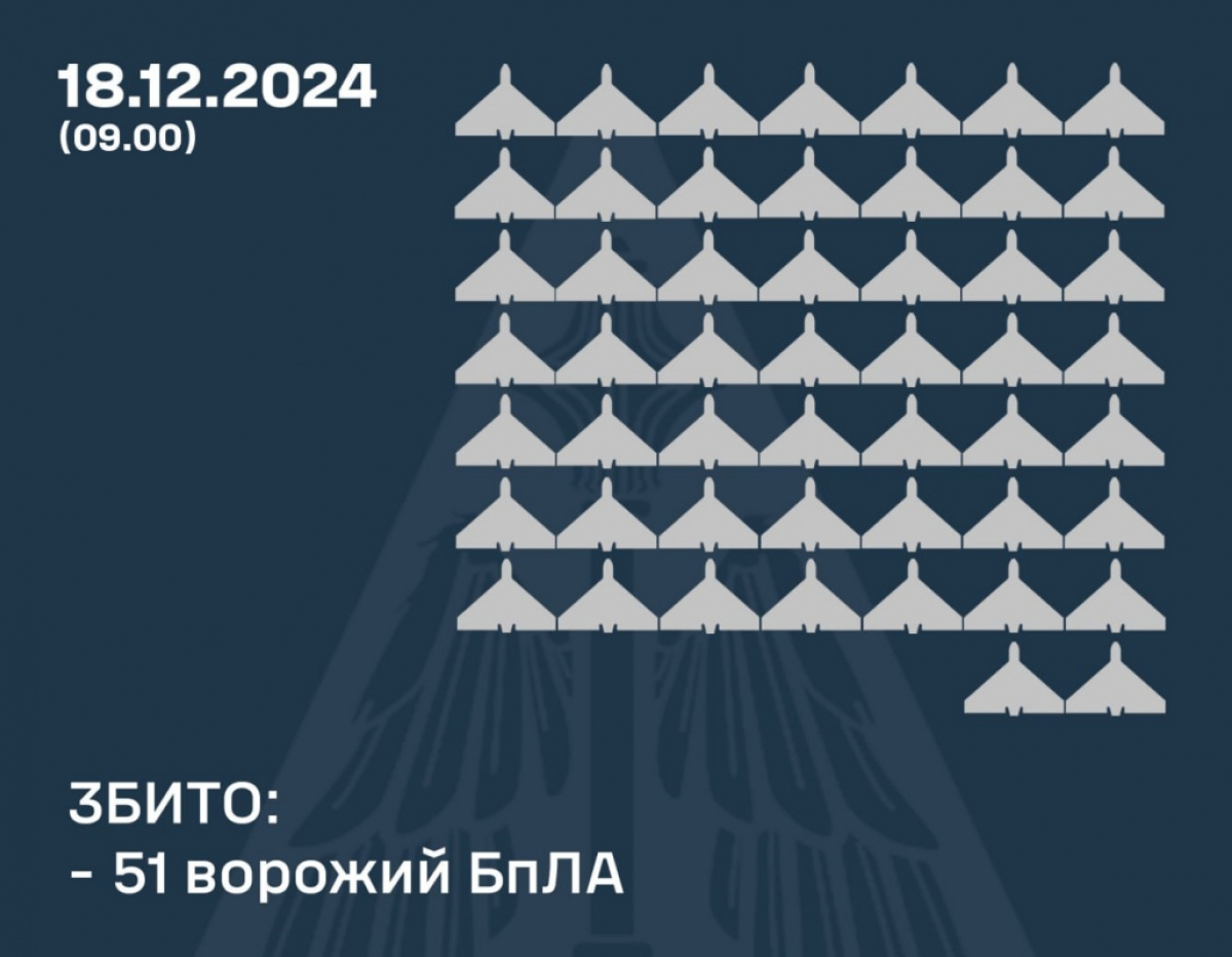 ПВО Украины сбила 51 из 81 БПЛА РФ. Фото: ВС ВСУ