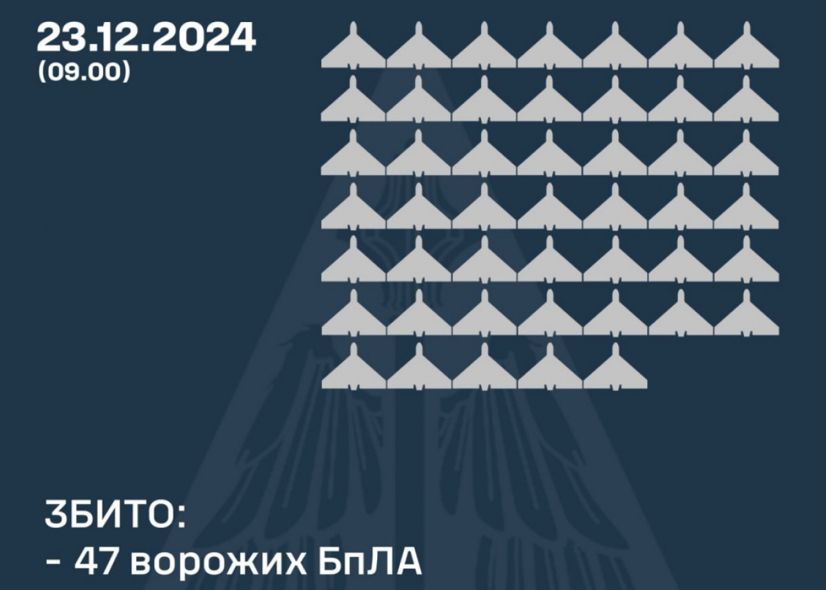 ПВО Украины сбила 47 из 72 БПЛА россиян. Фото: ВС ВСУ