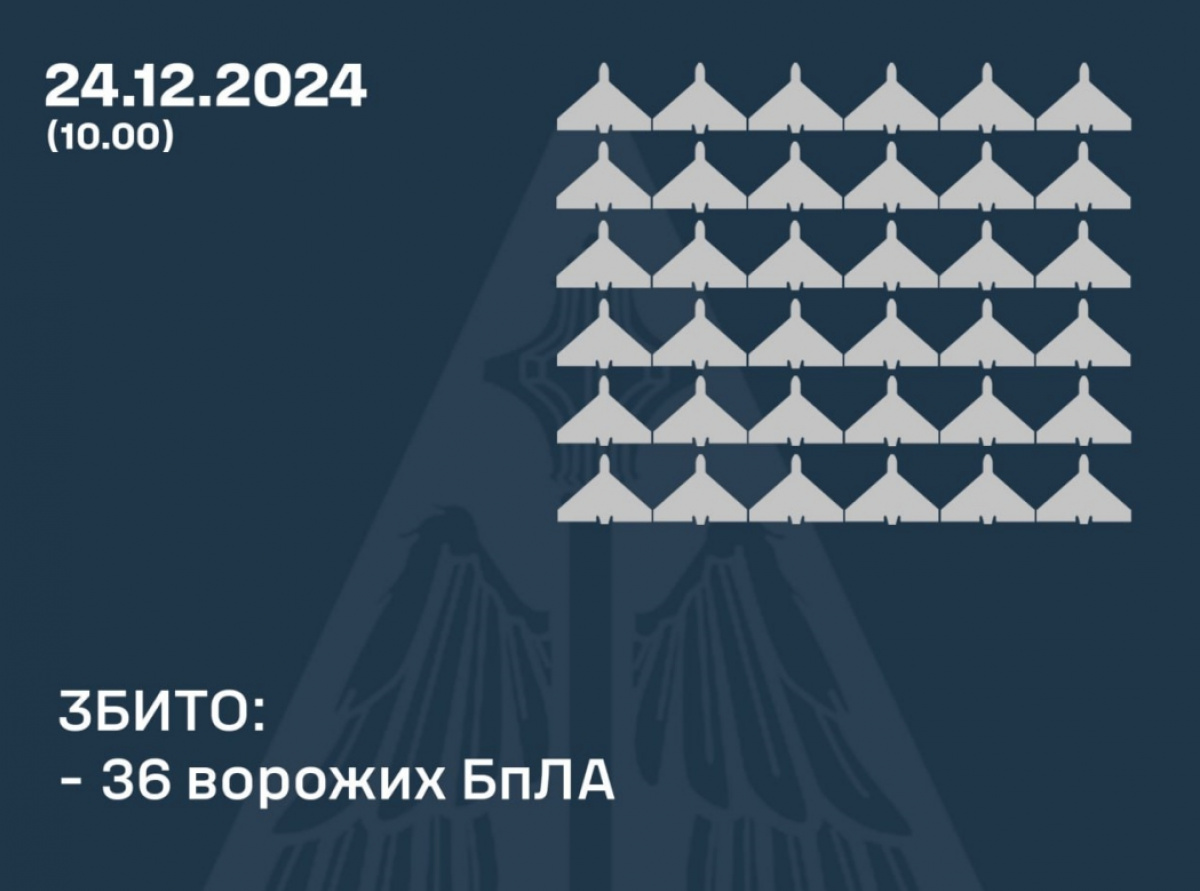 ПВО Украины сбила 36 из 60 БПЛА россиян. Фото: ВС ВСУ