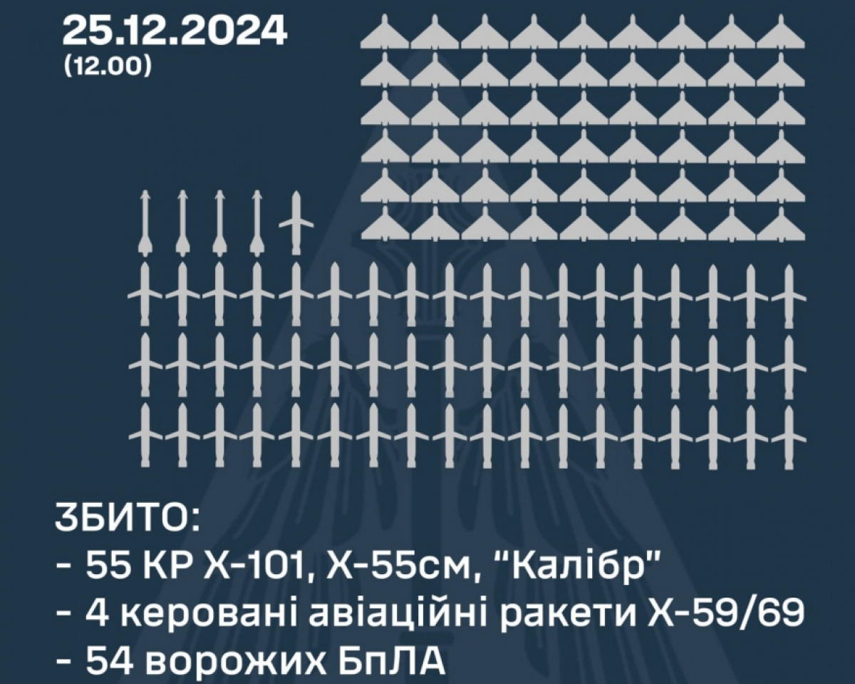 ПВО Украины сбила 59 из 78 ракет и 54 БПЛА оккупантов. Фото: ВС ВСУ