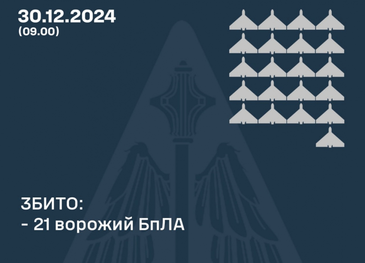 Україну атакували 43 БПЛА, ППО збила 21 безпілотник. Фото: ПС ЗСУ