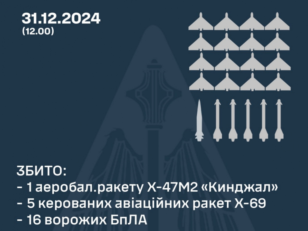 РФ атакувала Україну балістикою, крилатими ракетами та БПЛА. Фото: ПС ЗСУ