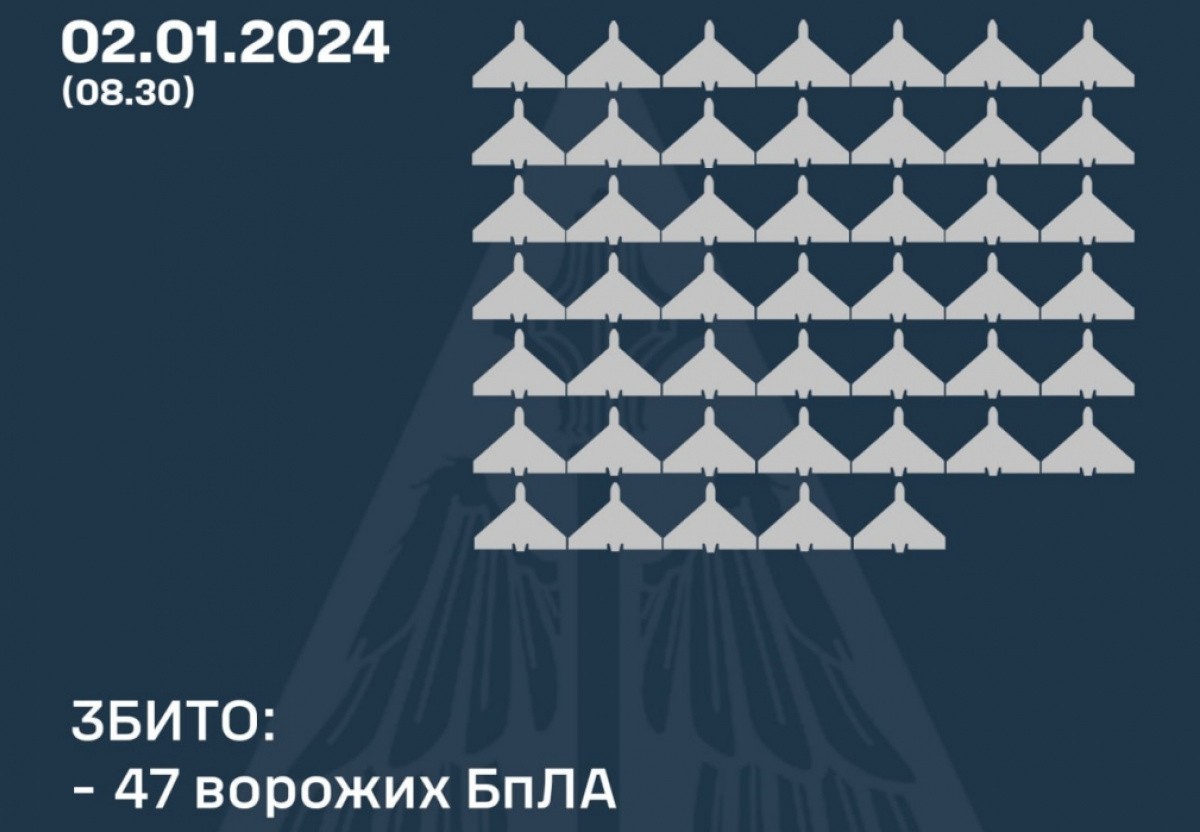 Сили ППО України збили 47 із 72 дронів РФ. Фото: ПС ЗСУ