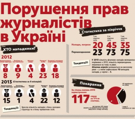 В 2013 году возросло количество нападений на журналистов со стороны силовых структур (инфографика)